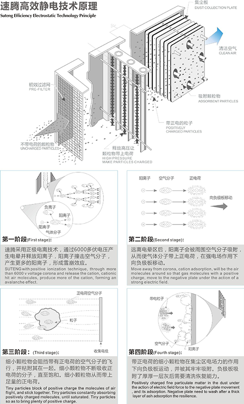 静电油烟净化器